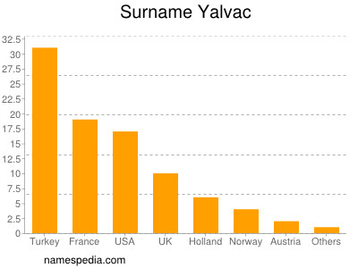 Surname Yalvac