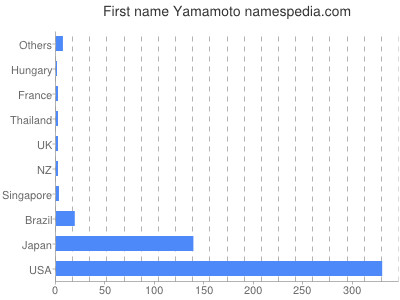 Given name Yamamoto