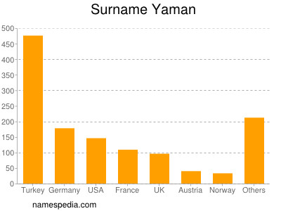 Surname Yaman