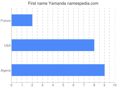 Given name Yamanda