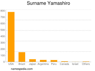 Surname Yamashiro