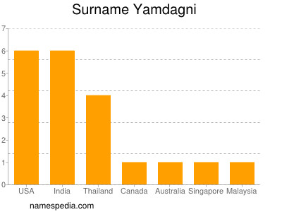 Surname Yamdagni