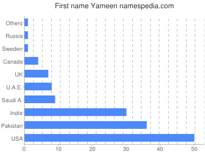 Given name Yameen