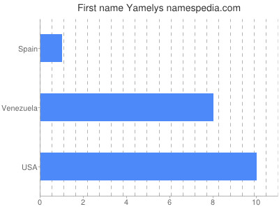 Given name Yamelys
