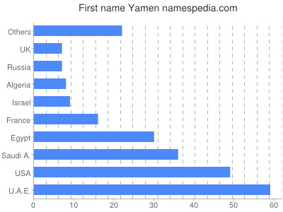 Given name Yamen