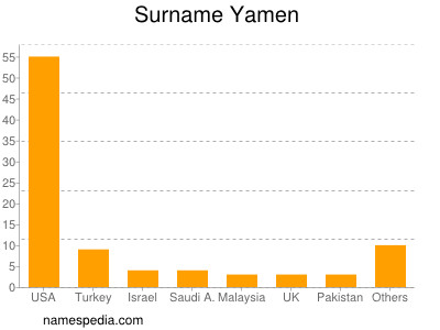 Surname Yamen