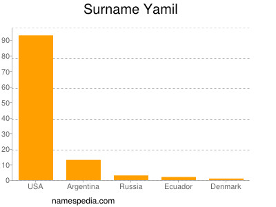 Surname Yamil