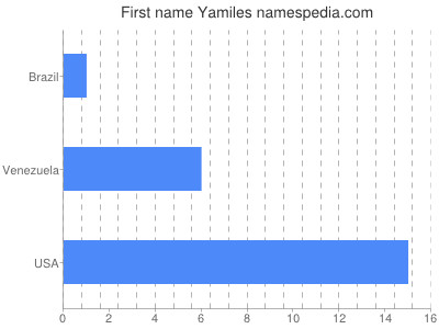 Given name Yamiles