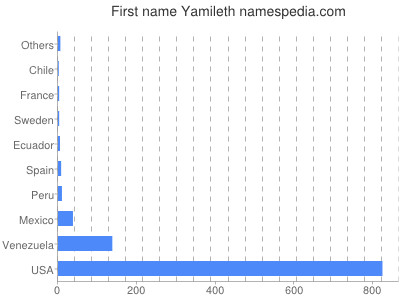 Given name Yamileth