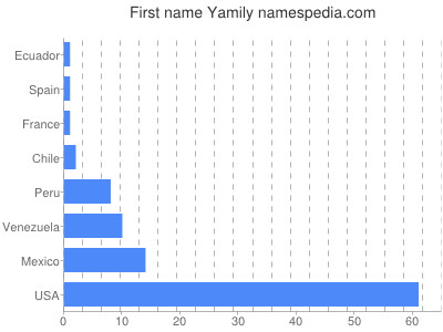 Given name Yamily