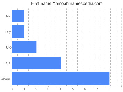 Given name Yamoah