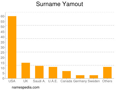 Surname Yamout
