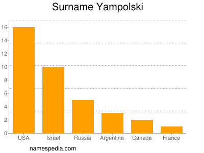 Surname Yampolski