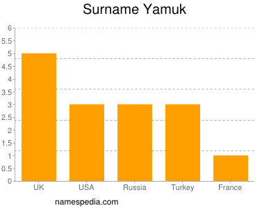 Surname Yamuk