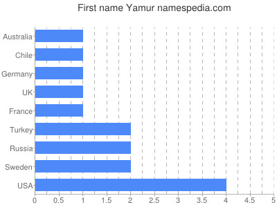 Given name Yamur