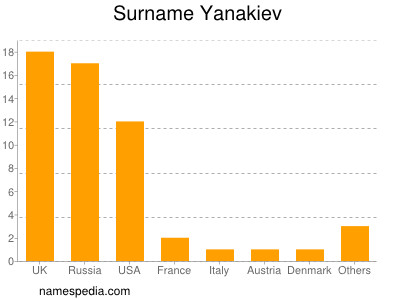 Surname Yanakiev