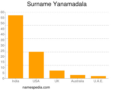 Surname Yanamadala