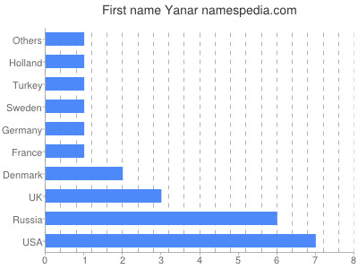 Given name Yanar