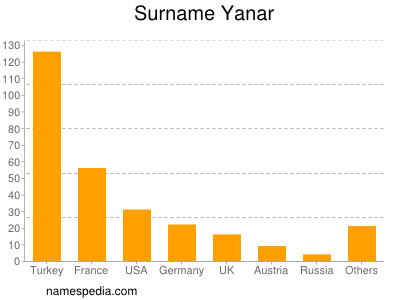 Surname Yanar