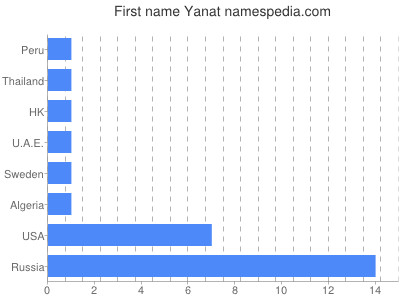 Given name Yanat