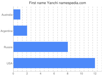 Given name Yanchi