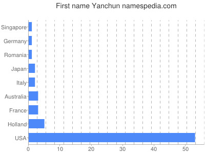 Given name Yanchun