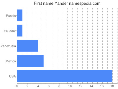Given name Yander