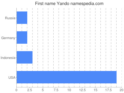 Given name Yando