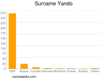 Surname Yando