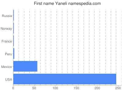 Given name Yaneli