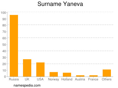Surname Yaneva