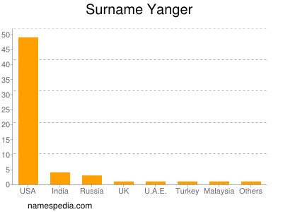 Surname Yanger