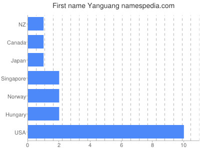 Given name Yanguang