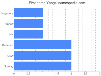 Given name Yangzi