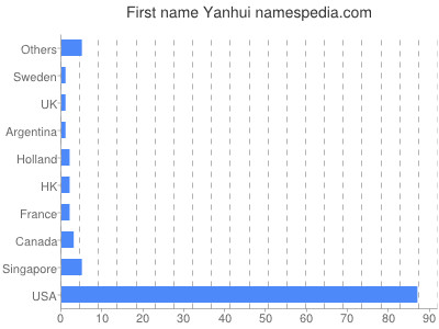 Given name Yanhui