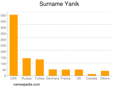 Surname Yanik
