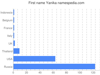 Given name Yanika