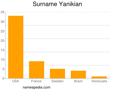 Surname Yanikian