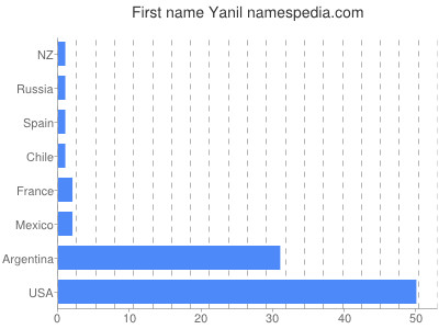 Given name Yanil