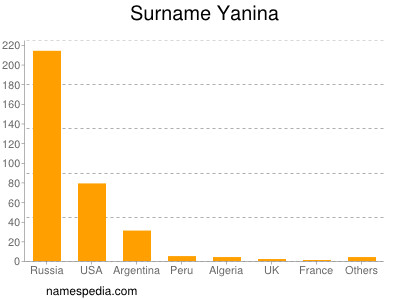 Surname Yanina