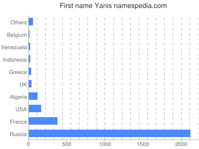 Given name Yanis