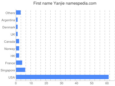 Given name Yanjie