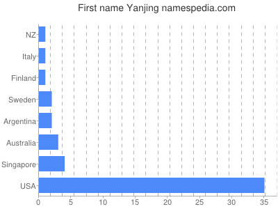 Given name Yanjing