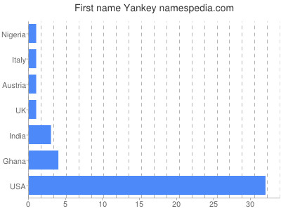 Given name Yankey