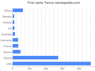 Given name Yanna