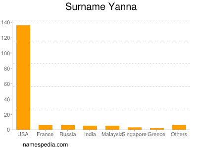 Surname Yanna