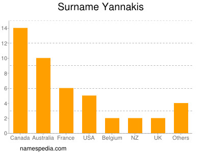 Surname Yannakis