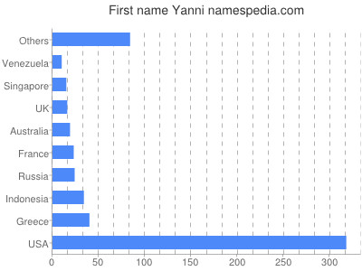 Given name Yanni