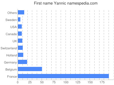 Given name Yannic