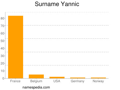 Surname Yannic